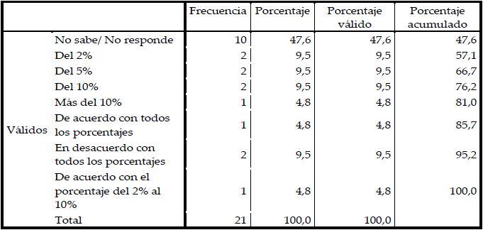 Frecuencia y porcentaje del cobro del servicio ambiental del agua