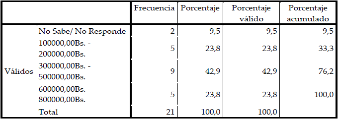 Frecuencia y porcentaje v�lido sobre la pregunta: Ingresos anuales provenientes de los cultivos