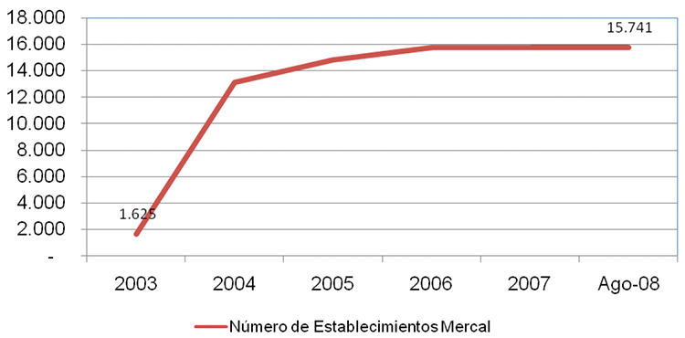 Histrico del nmero de establecimientos de Mercal