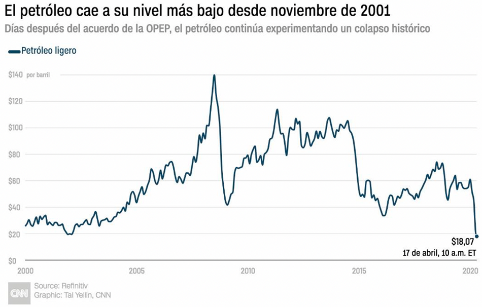 Histrico de precios del petrleo, 2000-2020