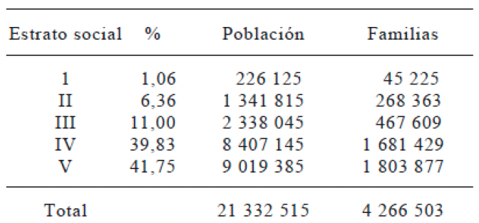 Estratificacin social Mtodo Graffar-Mndez (1995) Castellano, Venezuela 1995