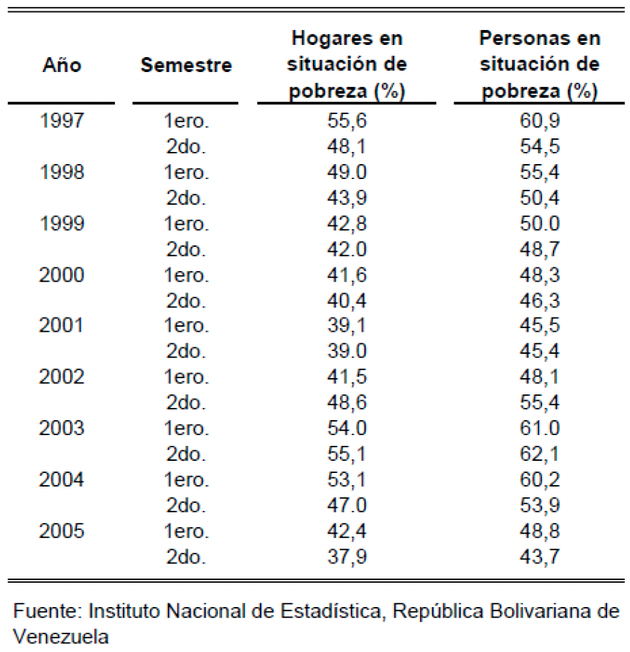 Venezuela: Niveles de pobreza 1997-2005 