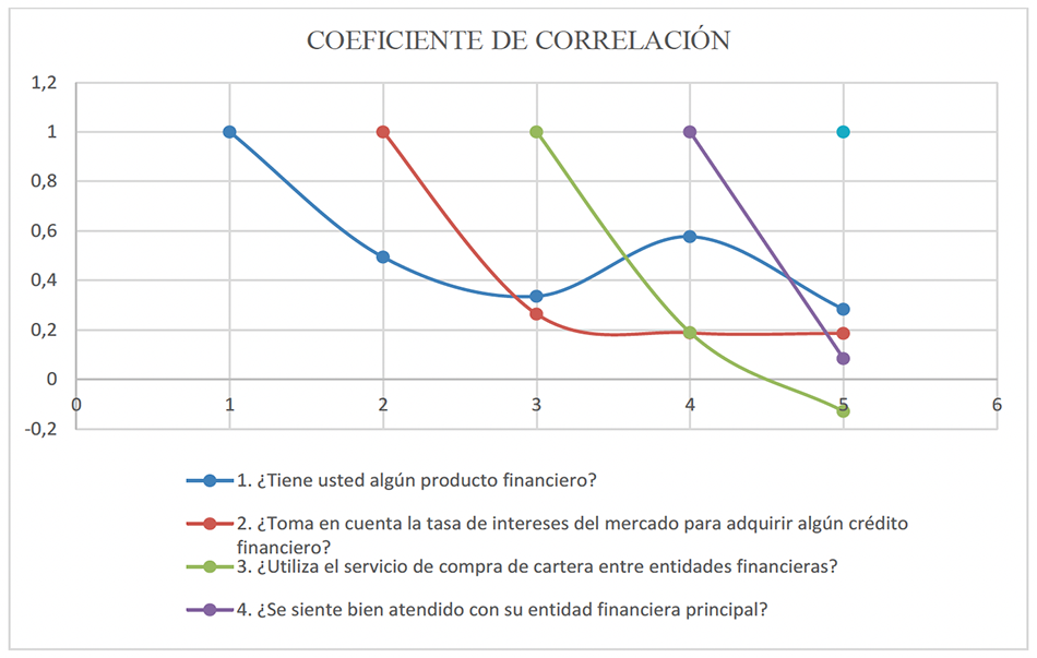 Coeficiente de Correlación