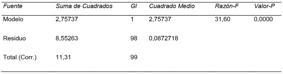 Regresión Simple - Producto financiero vs. Crédito financiero