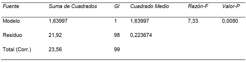 Regresión Simple - Crédito financiero vs. Cartera financiera