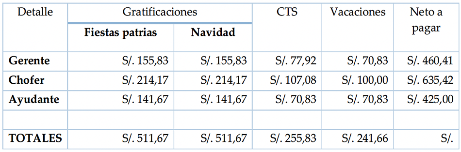 Beneficios sociales de las empresas de transporte de servicio urbano