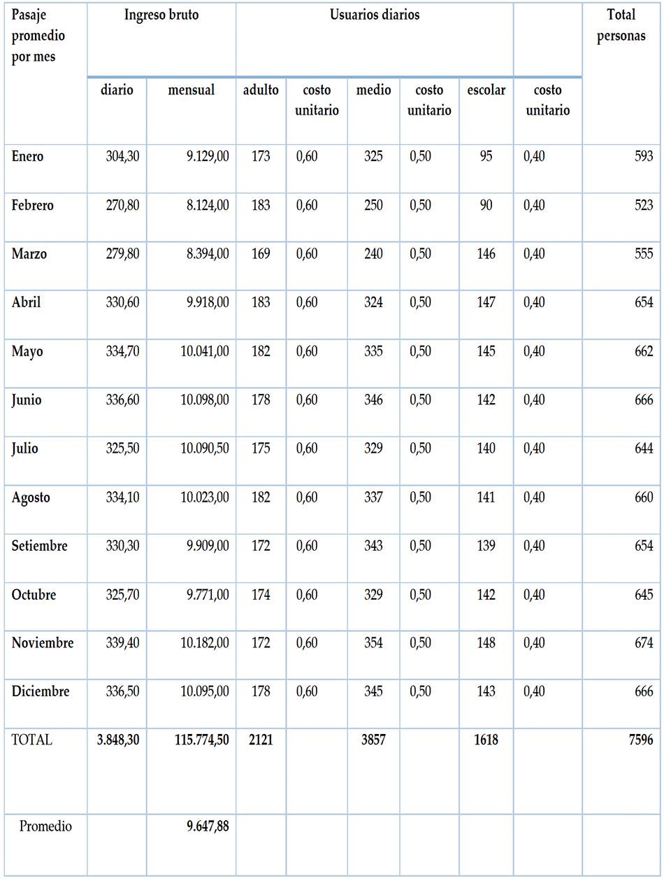 Ingreso econmico obtenido por da y por mes de las empresas de transporte urbano