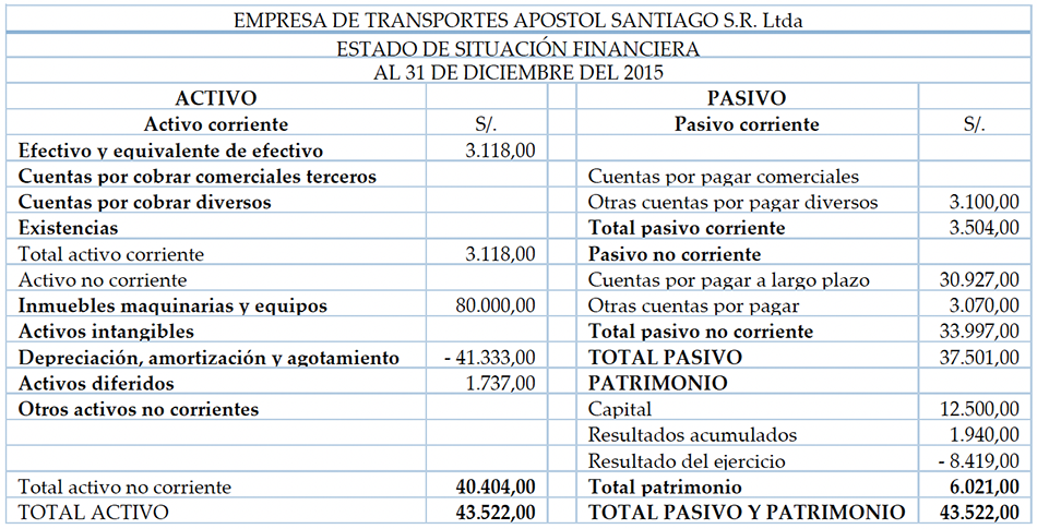 Estado de situacin financiera de la empresa “Apstol Santiago”