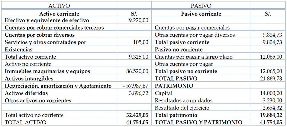 Estado de situacin financiera de la empresa “Nueva Alianza Express S.A.C”