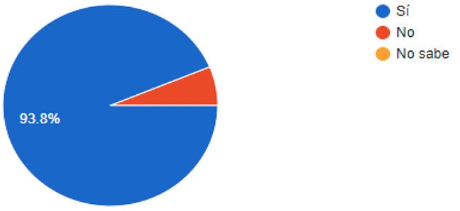 Campaas de educacin tributaria por parte del ente recaudador en Venezuela en materia de ISLR. Considera usted que existe falta de campaas de educacin tributaria por parte del ente recaudador en Venezuela en materia de ISLR? (2020)