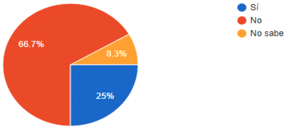 Resultado de la liquidacin del ISLR y su impacto en el gasto pblico. Considera usted que el resultado de la liquidacin del ISLR se ve reflejado en el gasto pblico? (2020)
