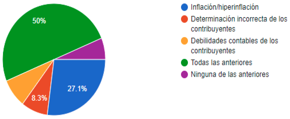 Elementos cuantitativos que afectan la recaudacin tributaria. La recaudacin del impuesto sobre la renta en Venezuela se ve afectado cuantitativamente por: (2020)