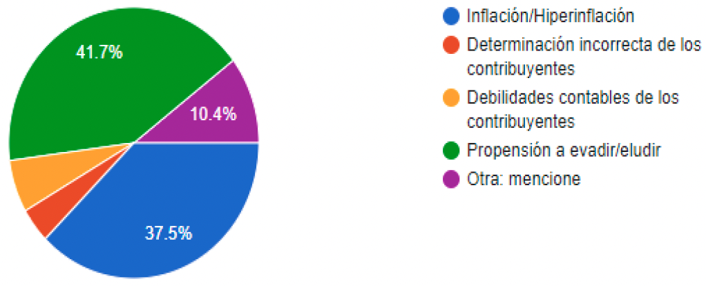 Elementos que afectan la recaudacin tributaria. La recaudacin del impuesto sobre la renta en Venezuela se ve afectado principalmente por: (2020)