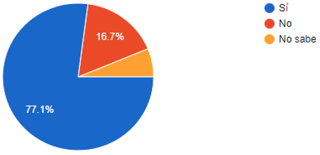 Flujo de caja y su impacto en la propensin al cumplimiento del ISLR. Considera usted que la cuanta del ISLR y su efecto en el flujo de caja, afecta la propensin al cumplimiento del ISLR (potencial evasin)? (2020)