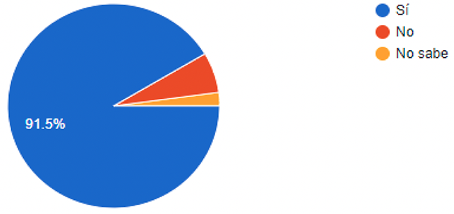 Evaluacin del costo/beneficio de la determinacin y liquidacin del ISLR. Considera usted que la evaluacin del costo/beneficio (lo que puede traducirse en evasin) de la determinacin y liquidacin del ISLR afecta la recaudacin? (2020)