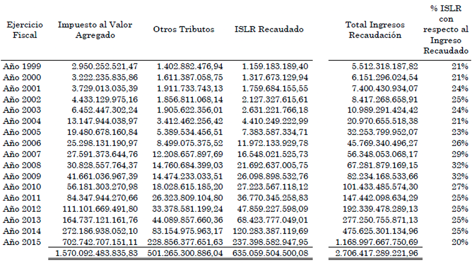 Recaudacin tributaria 1999-2015