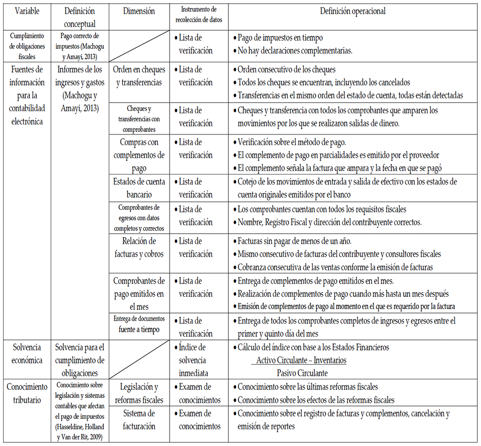 Definici�n conceptual, definici�n operacional e instrumento de recolecci�n de datos de los factores de estudio