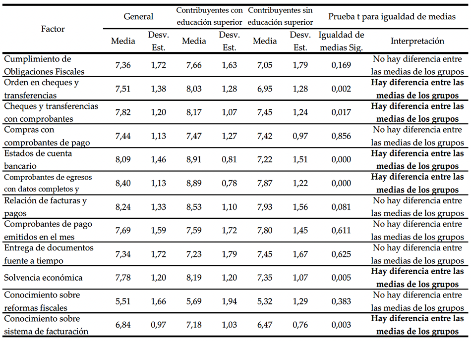 Descriptivos generales y por grupo y prueba t