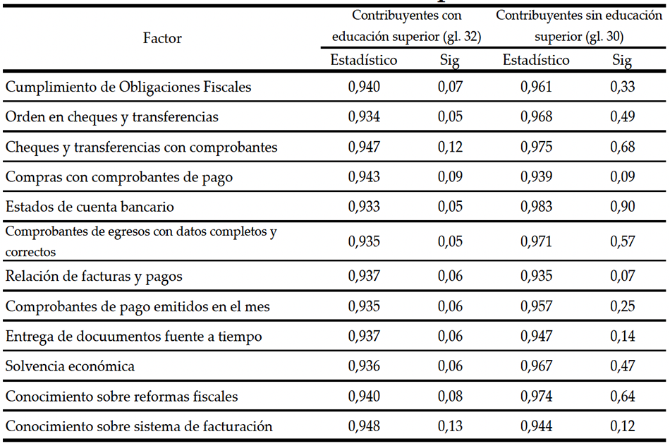 Prueba de normalidad Shapiro-Wilk
