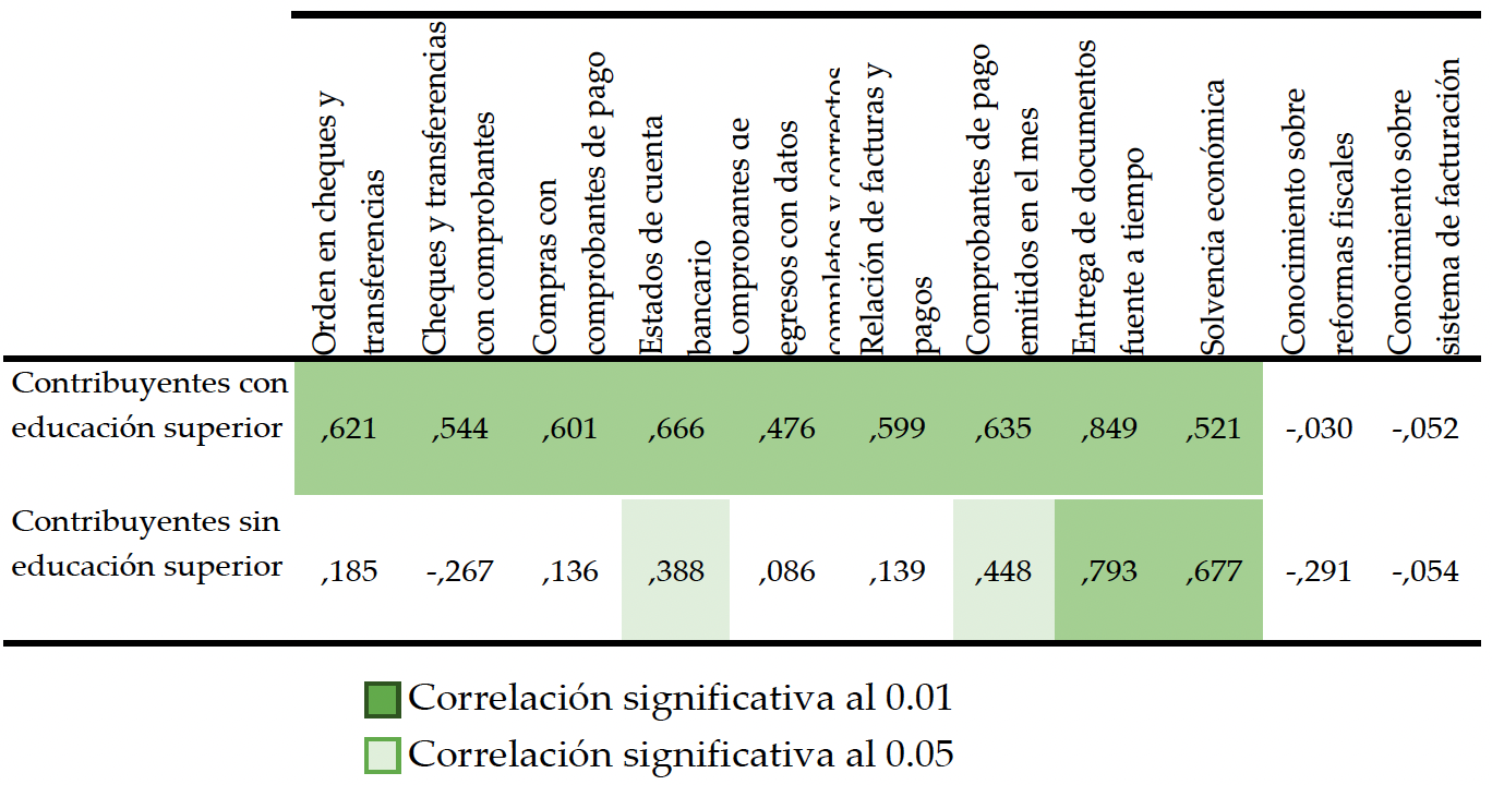 Correlaci�n de factores de cumplimiento de obligaciones fiscales para ambos grupos