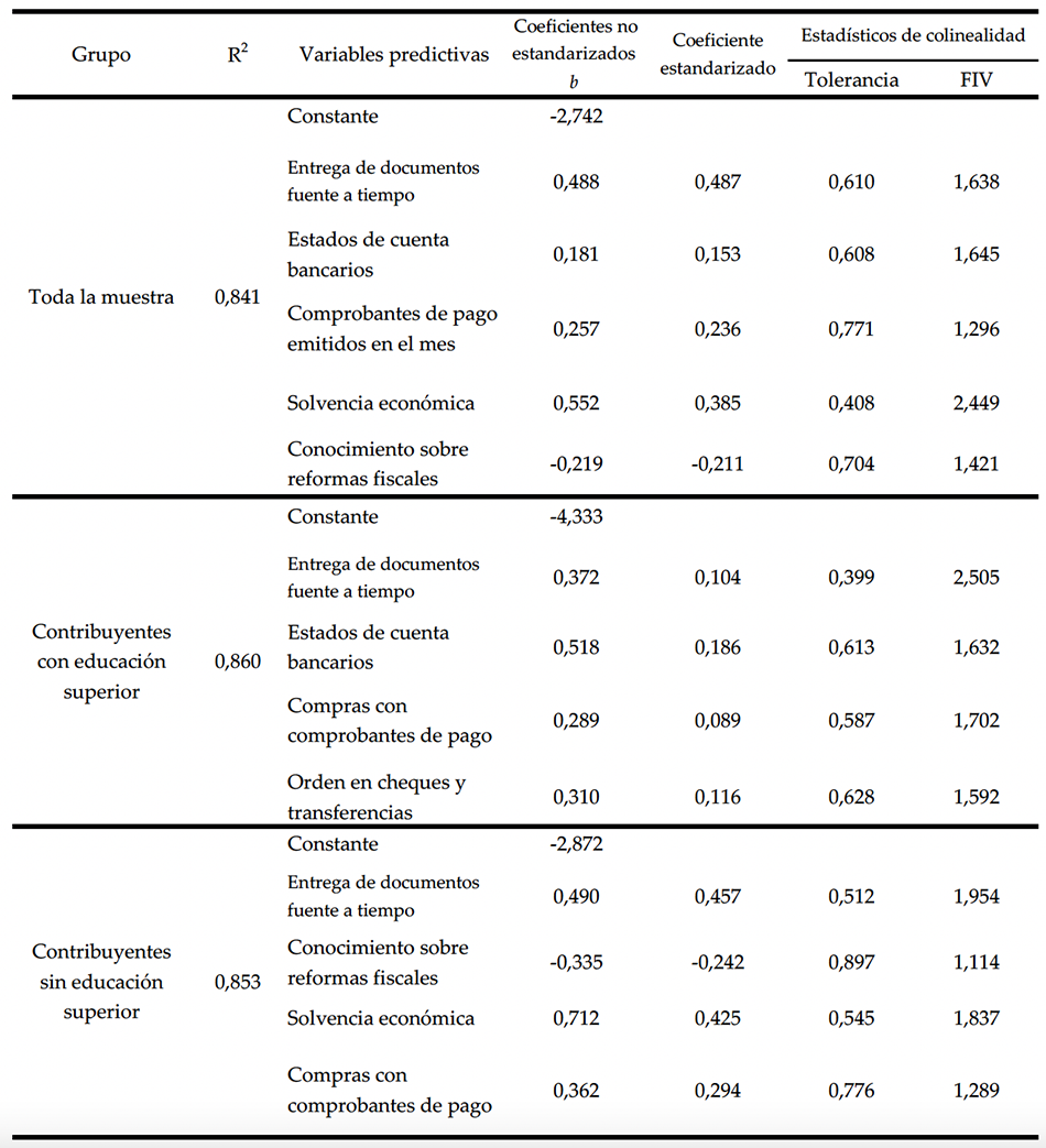 Indicadores de regresi�n lineal general y por grupo