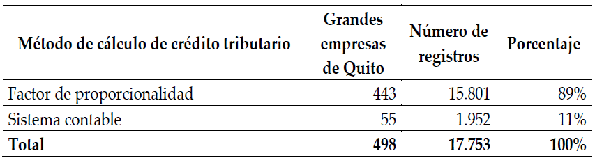 Anlisis de uso de mtodos para el clculo del crdito tributario, segn datos proporcionados por el SRI 2016 – 2018