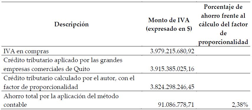 Anlisis del ahorro total aplicando en la declaracin de IVA por las grandes empresas comerciales de Quito en los aos 2016 al 2018