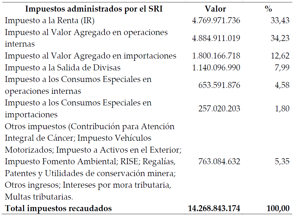 Recaudacin tributaria en Ecuador en el ao 2019