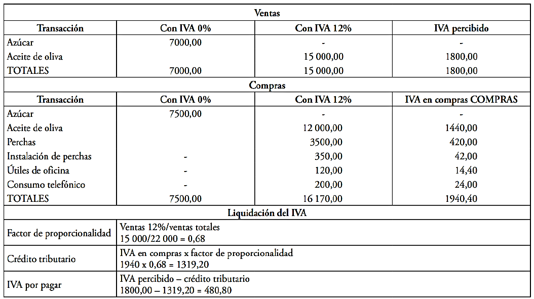Transacciones para liquidacin del IVA