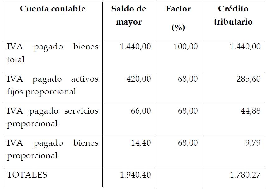 Clculo del crdito tributario utilizando el mtodo del sistema contable