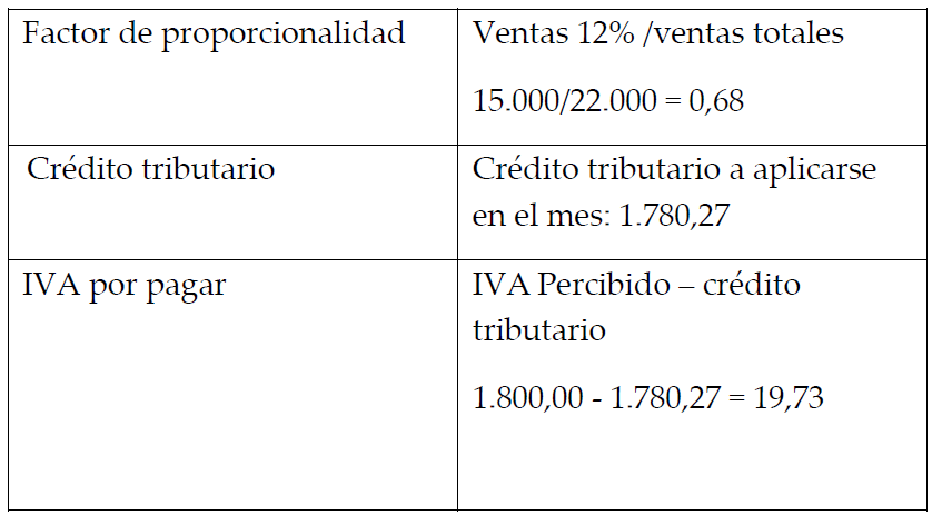 Liquidacin del IVA, aplicando el mtodo del sistema contable