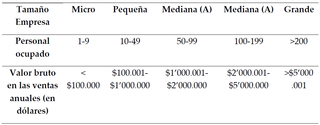 Criterios para definir grandes empresas