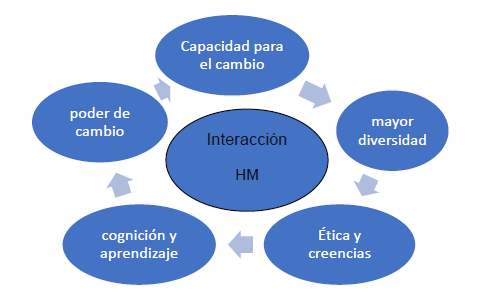 Competencias requeridas por el contador en la revolucin tecnolgica 4.0.