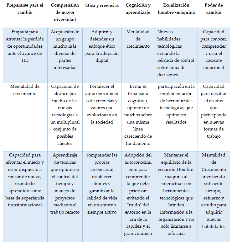 Descripcin de competencias 4.0 para el contador pblico