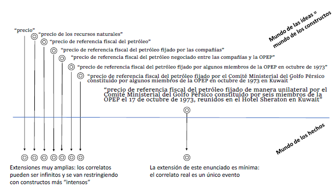 Constructos: Un ejemplo de grados de abstracci�n.