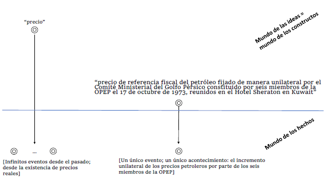 Constructos: Intensi�n (&ldquo;intensidad&rdquo;) y extensi�n.