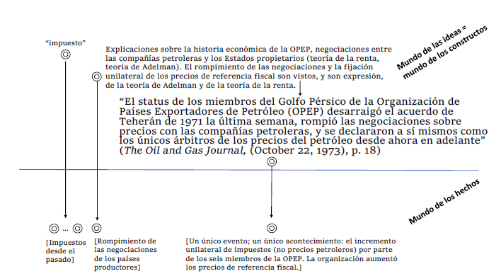 El enunciado b�sico de este ejemplo se desprende l�gicamente de explicaciones te�ricas de la historia econ�mica de la organizaci�n, de la teor�a propuesta por Adelman, de la teor�a de la renta; no de la teor�a microecon�mica.