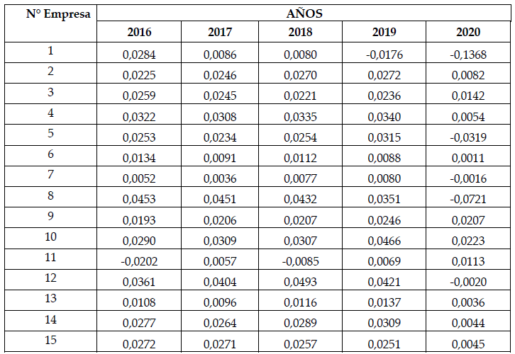 C�lculo de la rentabilidad econ�mica de las entidades bancarias que cotizan en la Bolsa de Valores de Lima, por los a�os 2016 a 2020.