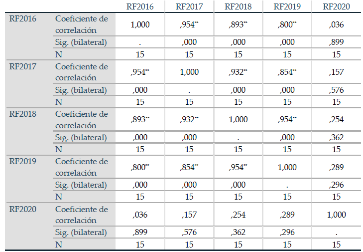 Test de correlaci�n de RHO de Spearman para rentabilidad financiera de las entidades bancarias que cotizan en la Bolsa de Valores de Lima, por los a�os 2016 a 2020.