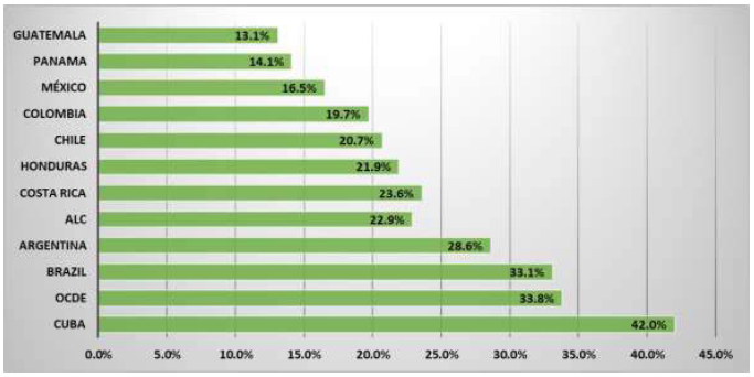 Relaci�n de ingresos tributarios sobre PIB, del 2019.