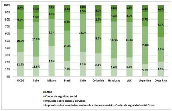 Estructura tributaria en relaci�n al PIB de los pa�ses en ALC, 2019.