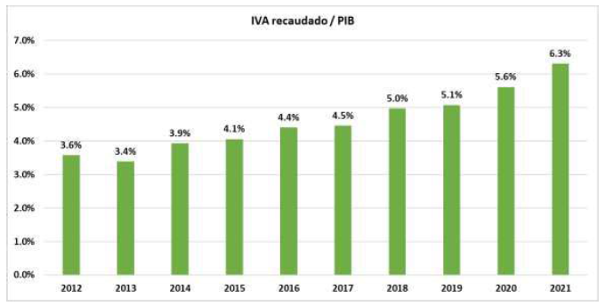Recaudaci�n del IVA en proporci�n al PIB de M�xico: 2012-2021.