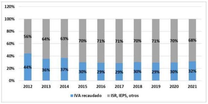 Representaci�n del IVA en la recaudaci�n tributaria en M�xico 2012-2017.