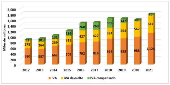 IVA recaudado vs IVA devuelto-compensado en M�xico: 2012-2017. 