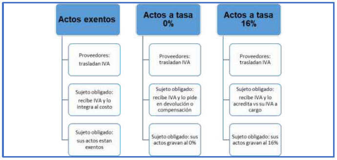 Diagrama de la mec�nica del IVA en M�xico.