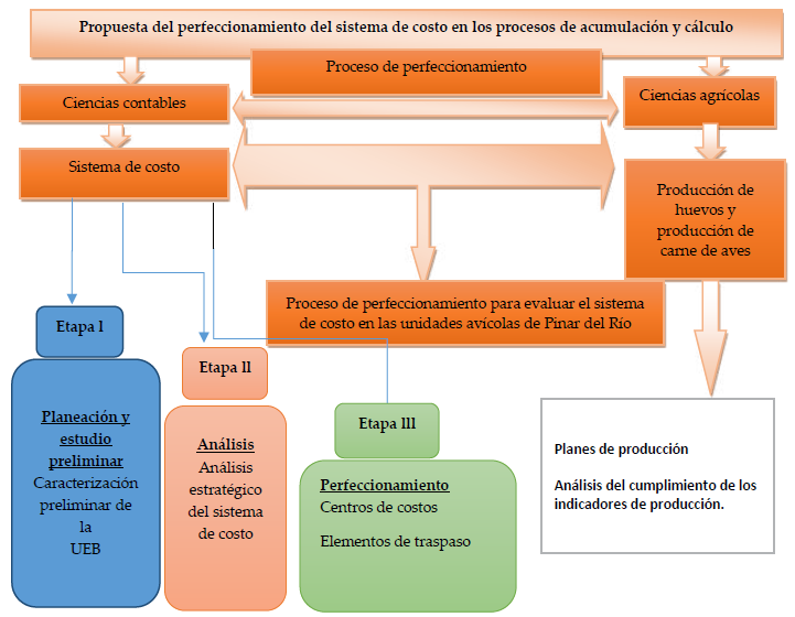 Propuesta del perfeccionamiento del sistema de costo en los procesos de acumulacin y clculo, en las unidades avcolas de Pinar del Ro.