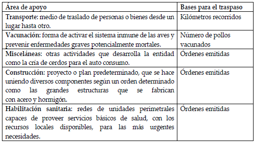 Bases tpicas para distribucin de los costos de los departamentos de servicio entre los departamentos productivos.