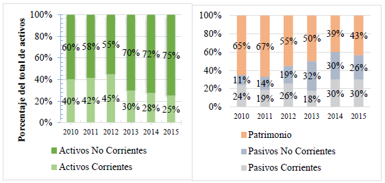 Estructura del balance general