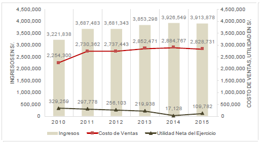 An�lisis de resultados de Alicorp (2010-2015)