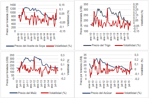Evoluci�n de precio y volatilidad (%)